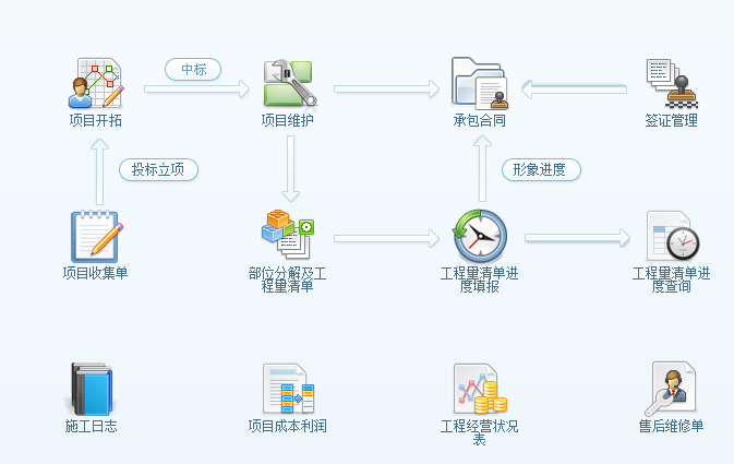 金石建筑工地管理系統(tǒng)的優(yōu)勢(shì)