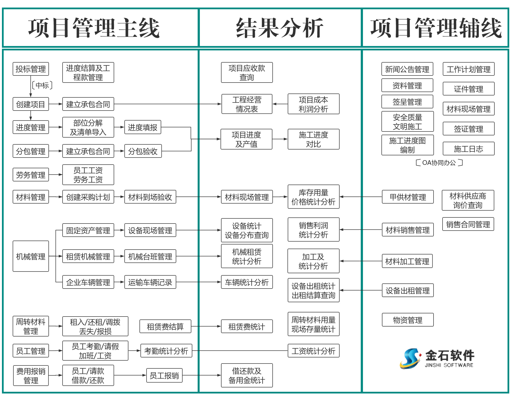 項目管理